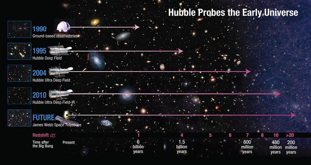 Hubble is now observing galaxies 97% of the way back