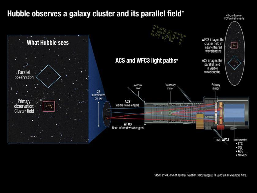 Frontier Fields will also observe 6 fields in parallel with the clusters, the second deepest observations of blank fields ever obtained.