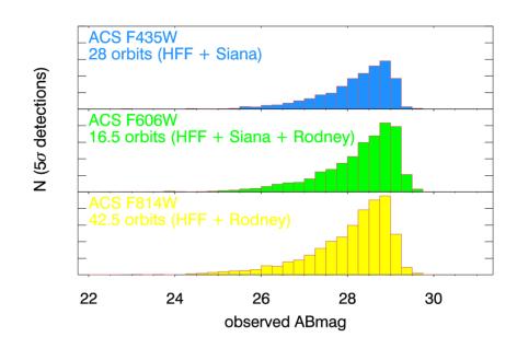 Number of galaxies Number of galaxies Abell 2744 + parallels are very very deep Fainter Fainter Optical ACS images (blue, green, yellow) reach ~29
