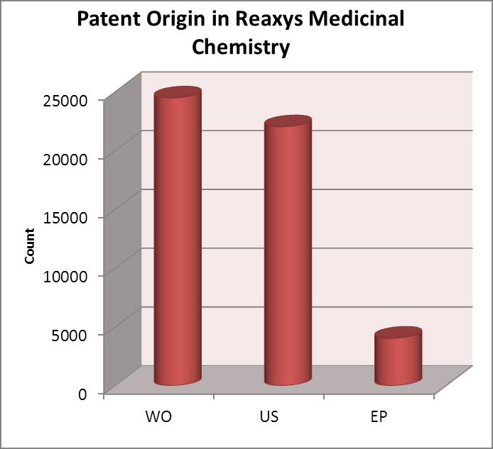 REAXYS MEDICINAL CHEMISTRY : PATENTS COVERAGE Patents Origin and starting date Patents count : 50632 US :