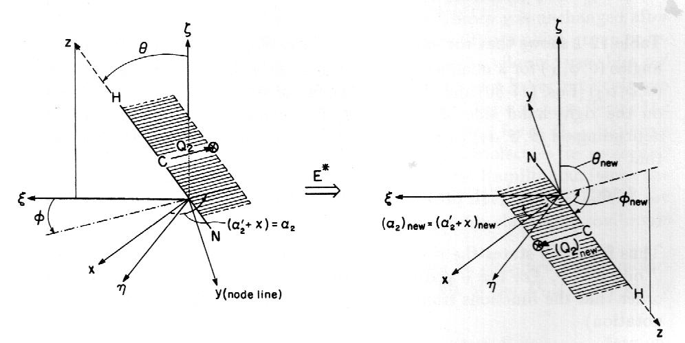 Figure 1-3 Transformation of the Euler angles φ and θ and α under the effect of E.