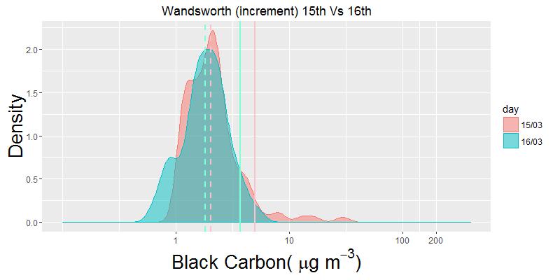 Figure 27 Wandsworth density distribution 15th vs 16th (log scale)