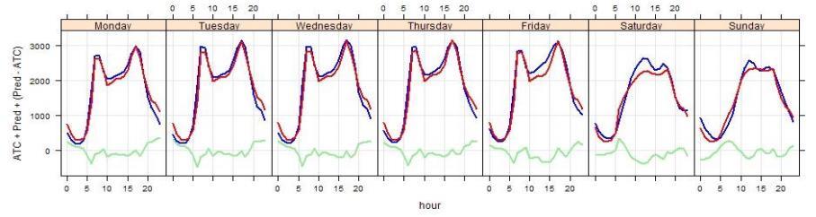 Figure 1 Diurnal traffic flows of typical week in London (2006 and 2007) (Sean Beevers, 2009) Non-action day measurements were taken on the days preceding the action days in case the intervention