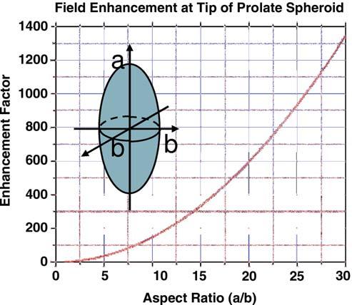 Near-Field Optics for Heat-Assisted Magnetic Recording 71 Figure 10. Field enhancement at the tip of a prolate spheroid as a function of its aspect ratio. Figure 11.