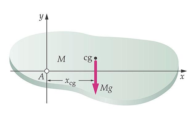 Torque Due to Gravity This is a thin dimensional object in the x-y plane. Assume that gravity acts at the center of mass.