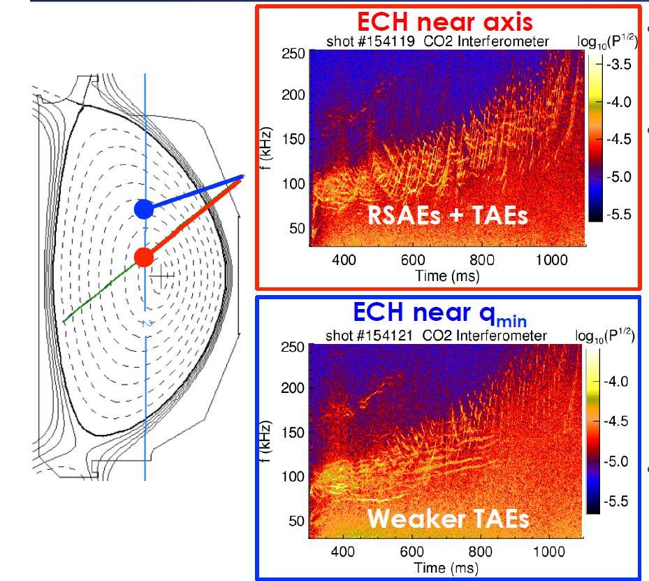 DIII-D Observations Showed ECRH Can Have a Major Impact on NBI Driven AE Stability Localized ECRH has strong impact on RSAEs With on-axis ECRH deposition, strong RSAEs are observed With near q min