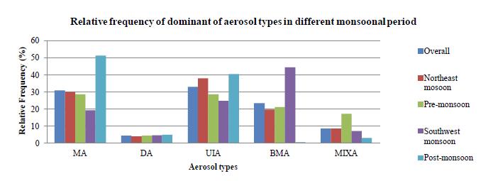 Results and Discussion Seasonal discrimination of aerosol types based on the relationship between AOD and Ångström exponent Figure 3.