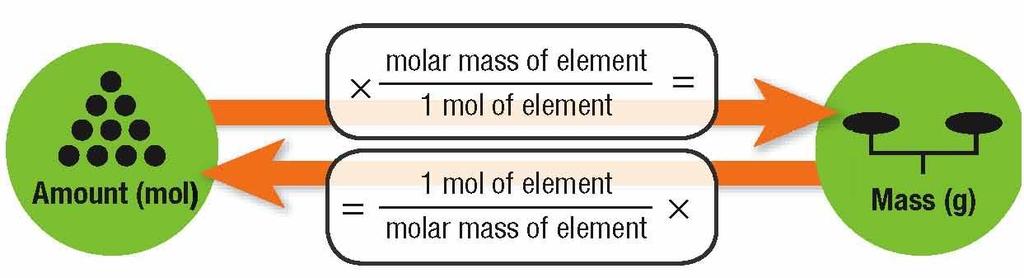 Atomic Masses, continued Moles and grams are related.