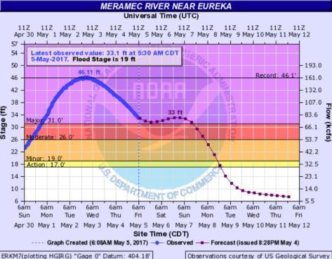 River Flood Forecasts *Record