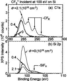 Fluorocarbon ions (100 ev): A related work At the small dose of CF 3 ions (<0.2x10 16 cm -2 ), formation of fluorosilyl (F x ) are preferred.