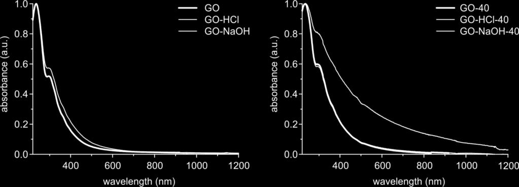 Figure S1. left: UV-Vis spectra of GO, GO-NaOH and GO-HCl (treated with 0.