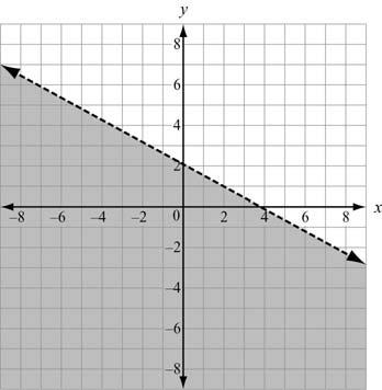 Example: 2. Graph the inequality x + 2y < 4. The graph looks like a half-plane with a dashed boundary line.