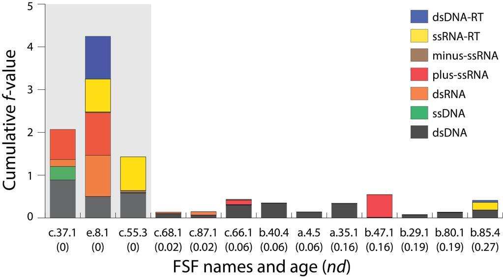 Fig. S3. Spread of abe core FSFs in viral subgroups. Out of the 68 abe FSFs, 49 were unique to dsdna viruses.