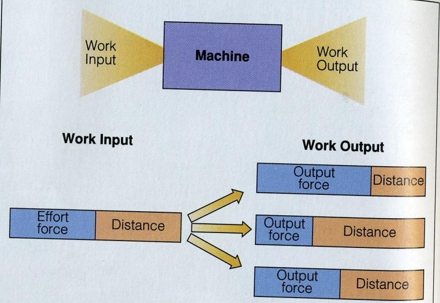 15-3 Work Input & Work Output Let s analyze this Machines can not increase the amount of