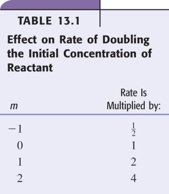 The rate law will have the concentration of reactant raised to a power of x Rate = k[n 2 O 5 ] x The rate of x must be determined from experimental data.