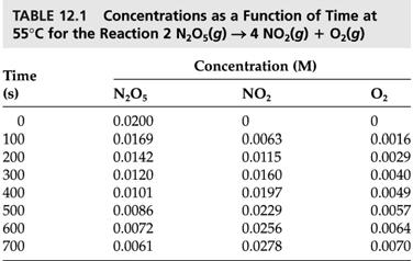 Chapter Chemical Kinetics Reaction Rates 0 Reaction Rate: The change in