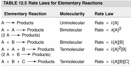 Reaction Mechanisms 06 Rate Laws and Reaction Mechanisms 0 Determine the overall reaction, the reaction intermediates, and the molecularity of each individual elementary step.