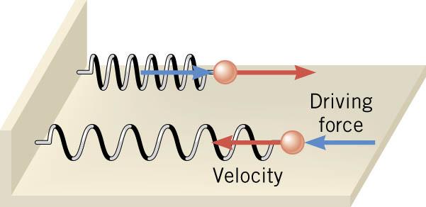 Driven Harmonic Motion and Resonance RESONANCE Resonance is the condition in which a time-dependent force can transmit large amounts of energy to an oscillating object,