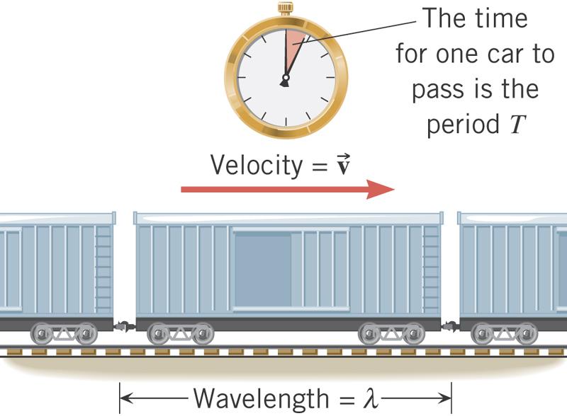 Periodic Waves The propagation velocity of a periodic wave is related to its frequency and wavelength.