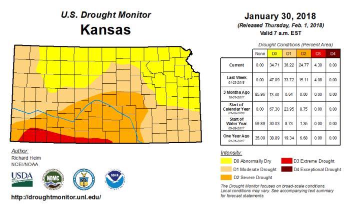 With much below normal precipitation, there was a steep increase in the drought conditions. Extreme drought conditions now cover almost 5 percent of the state.