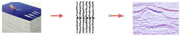1. Remarks on Full Waveform Inversion (FWI) Full Waveform Inversion is an increasingly important technique in the inverse seismic imaging