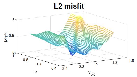 Remarks Linear scaling: misfit as function of shift, Ricker wavelet