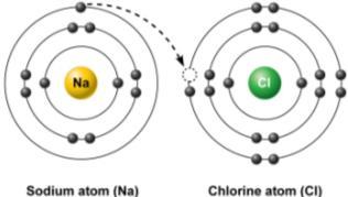 5 Chemistry Types of Chemical Bonds: 1) Ionic Bond: Attractive force between atoms that have lost / gained