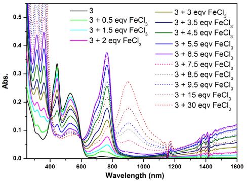 UV-vis-NIR absorption spectra of chemical oxidation of 3 and 4 by FeCl 3 : a) b)