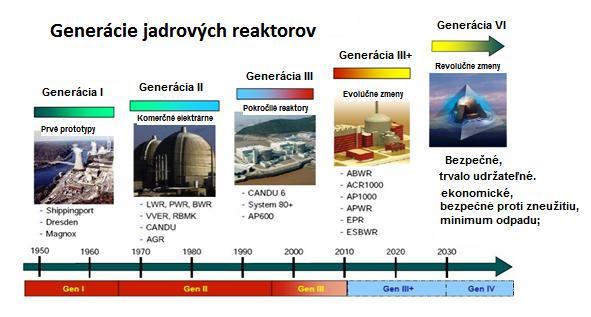 1 Generácie jadrových reaktorov Doterajšie smerovanie vývoja, výskumu a následného uplatnenia jednotlivých typov jadrových reaktorov v praxi ovplyvnilo množstvo faktorov, ktoré môžeme zhrnúť do
