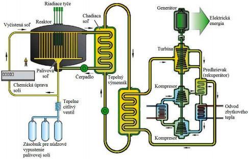 2 Reaktor s roztavenými soľami (MSR) Tento typ reaktora predstavuje budúcnosť reaktorových systémov pracujúcichs tekutým palivom.