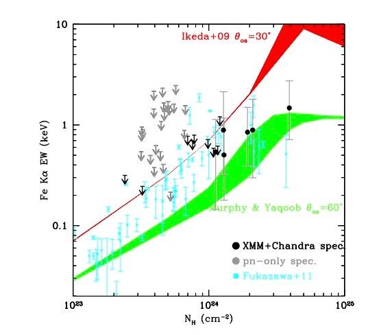 How do we find extreme obscuration? X-ray spectroscopy Looking for 3 features: 1. The absorption turnover 2.