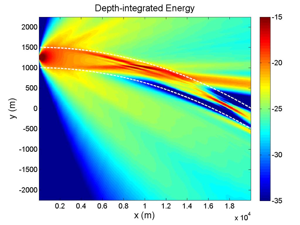 Effects of nonlinear gravity internal waves on 3D sound propagation Acoustic modal focusing in an curved internal wave duct Radius of curvature=135km, frequency = 100Hz Mode 1 penetrates through