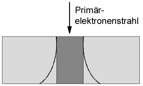 Specimen thickness t - Geometry of object - High primary electron beam energy t max = f (mass absorption coefficient, detector angle, mean sample