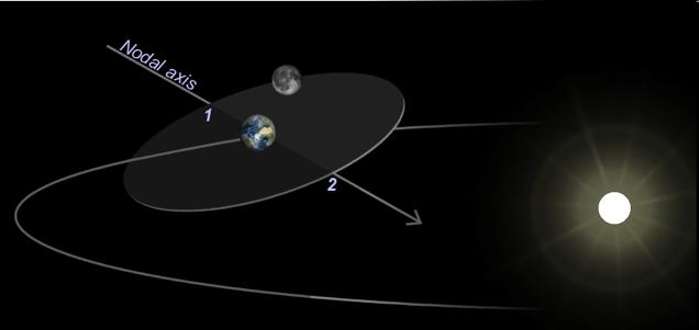 Lunar Orbit around the Earth Earth s Moon: on average it is 250,000 miles away Mass is 1/6 that of