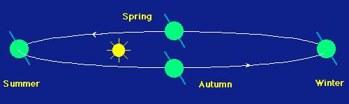 Notice that when the northern hemisphere is tilted towards the Sun, the southern hemisphere is tilted