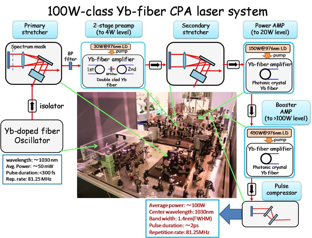 100W / MHz rep. rate yb-fiber CPA laser 2.