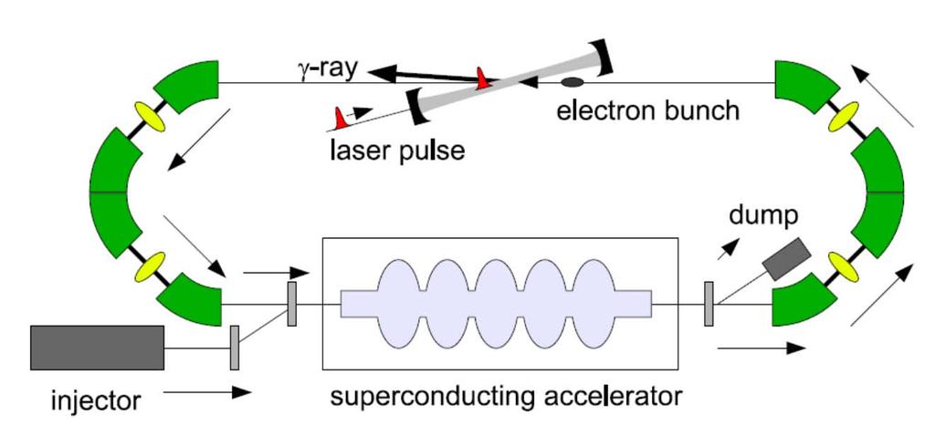 Concept of a high-flux -ray source by using ERL High-repetition, high-density collision of e-beam and laser.