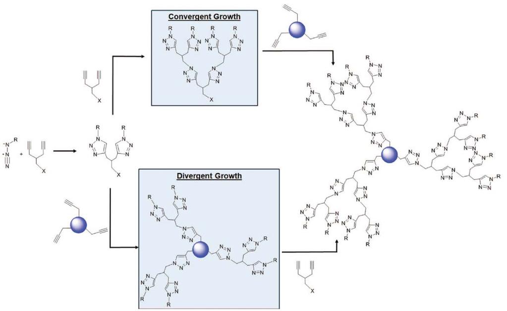 Synthesis Using Click Chemistry Improving yields of each step is the key to