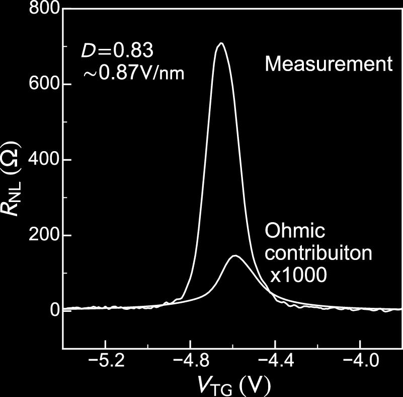 Measurement result vs Ohmic contribution 22 T = 70 K Max ~ 700Ω Calculated Ohmic contribution from R CDE AB = ρ π exp π L w