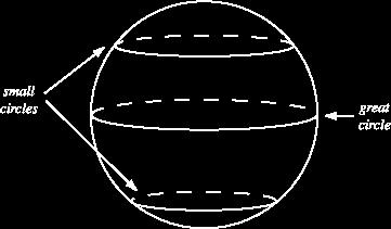 Great and Small Circles A great circle is a circle on the surface of a sphere that has the same diameter as the sphere, dividing the sphere into two equal hemispheres.