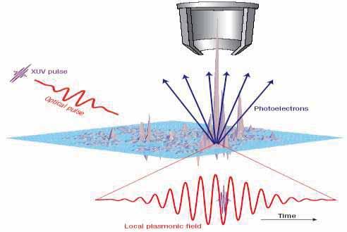 Plasmonic systems: THz bandwidth and nm localization nm spatial and fsec temporal resolution Current optical and EUV methods lack both spatial and temporal resolution ERL: Time-resolved photoemission