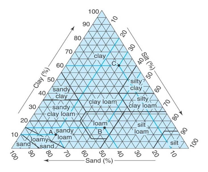 02 mm Soil texture triangle All