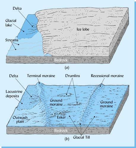 Figure 2.12 Illustration of how several glacial materials were deposited.