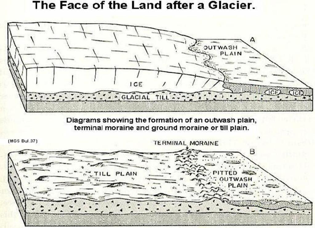 The diagram below shows the various types of depositional land forms left by a