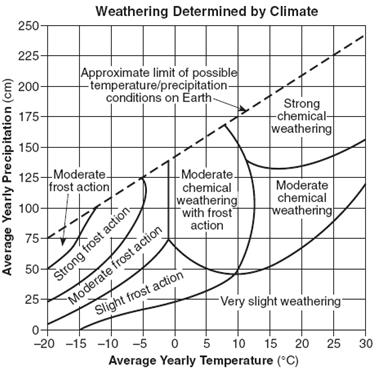 3. Base your answer to the question on the graph below, which shows the effect that the average yearly precipitation and temperature have on the type of weathering that will occur in a particular