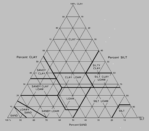 Soil texture triangle Twelve soil textural classes are recognized, based on the percentages of sand, silt and clay present (see figure). Sands: particles act individually (do not stick together).