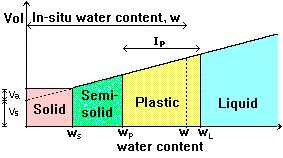 Both C u andc c will be 1 for a single-sized soil. C u > 5 indicates a well-graded soil, i.e. a soil which has a distribution of particles over a wide size range.