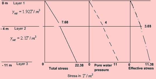 They can also be caused by changes in pore water pressures, such as failure of slopes after rainfall.
