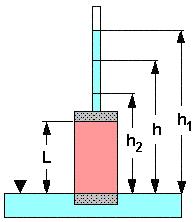 As water flows through a sample of cross-section area A, steady total head drop h is measured across length L.