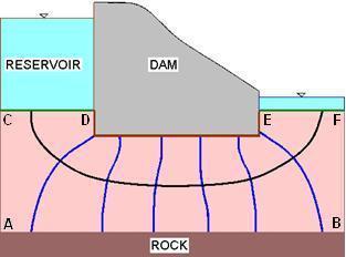 Uses of Flow Nets The graphical properties of a flow net can be used in obtaining solutions for many seepage problems such as: 1.